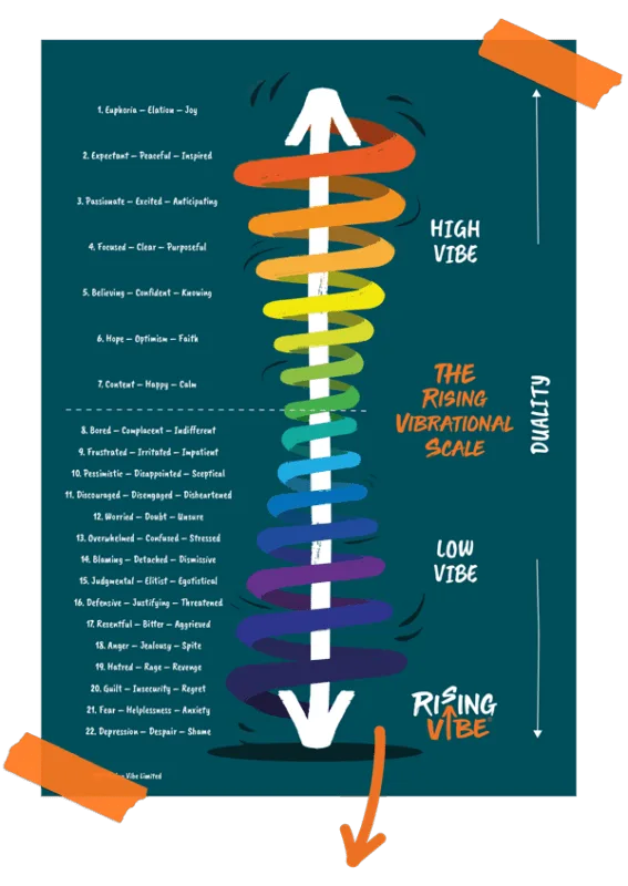 vibrational scale showing high vibration emotions at top (joy, gratitude, love), and negative vibrations at bottom (despair, shame, guilt)