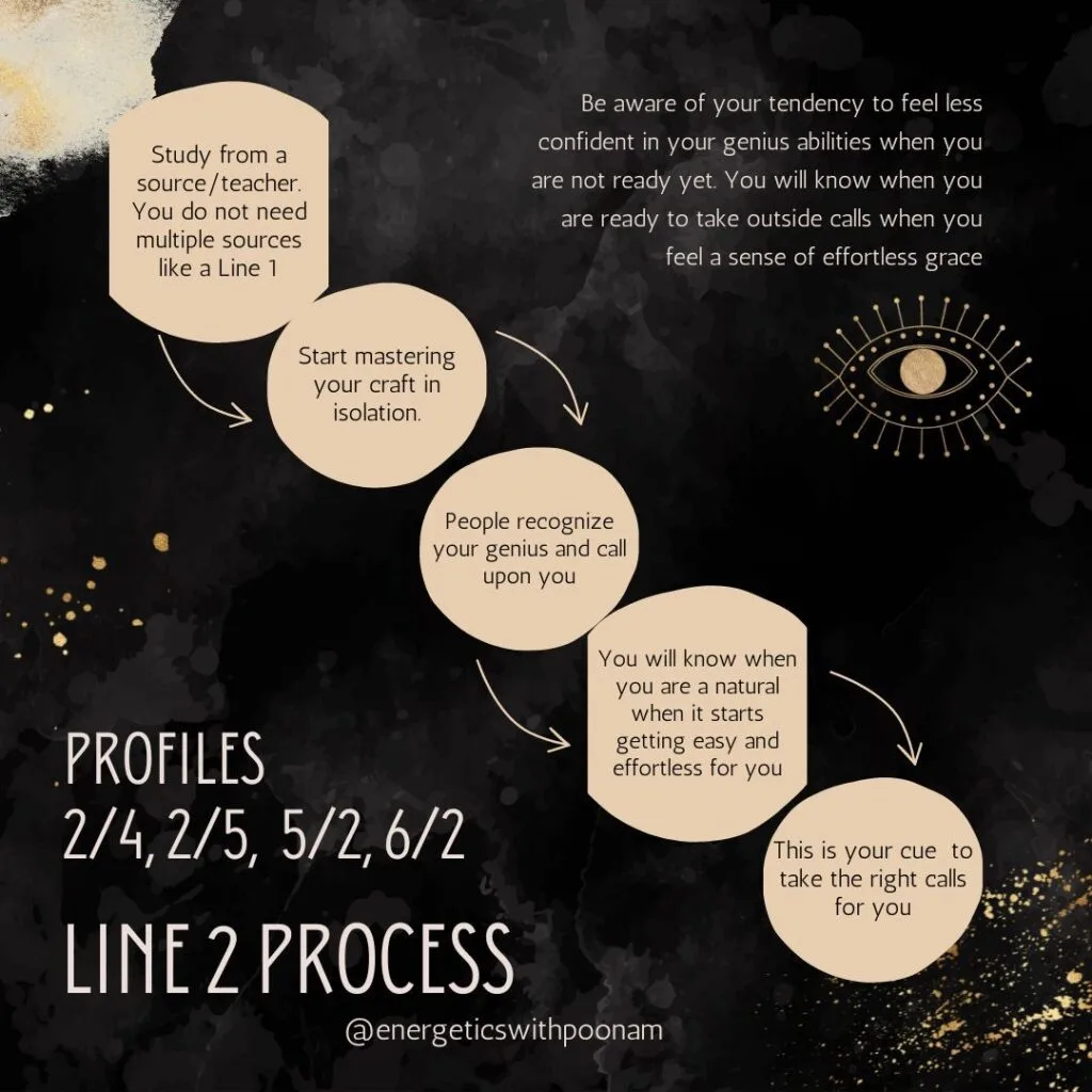Cracking the Code to Human Design 6/2 Profile - Role Model Hermit 1 a black and white poster with white circles and text - ProfileS
2/4, 2/5, 5/2, 6/2
LinE 2 process
People recognize your genius and call upon youThis is your cue to take the right calls for you
Start mastering your craft in isolation.
Study from a source/teacher. You do not need multiple sources like a Line 1
Be aware of your tendency to feel less confident in your genius abilities when you are not ready yet. You will know when you are ready to take outside calls when you feel a sense of effortless grace
You will know when you are a natural when it starts getting easy and effortless for you