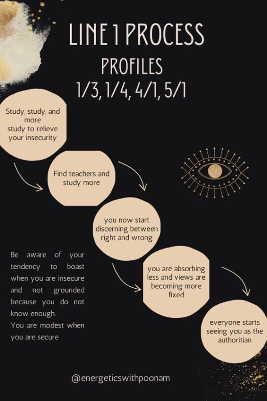 ProfileS
1/3, 1/4, 4/1, 5/1
LinE 1 process
you now start discerning between right and wrong
you are absorbing less and views are becoming more fixed
everyone starts seeing you as the authoritian
Find teachers and study more
Study, study, and more 
study to relieve your insecurity
Be aware of your tendency to boast when you are insecure and not grounded because you do not know enough.
You are modest when you are secure