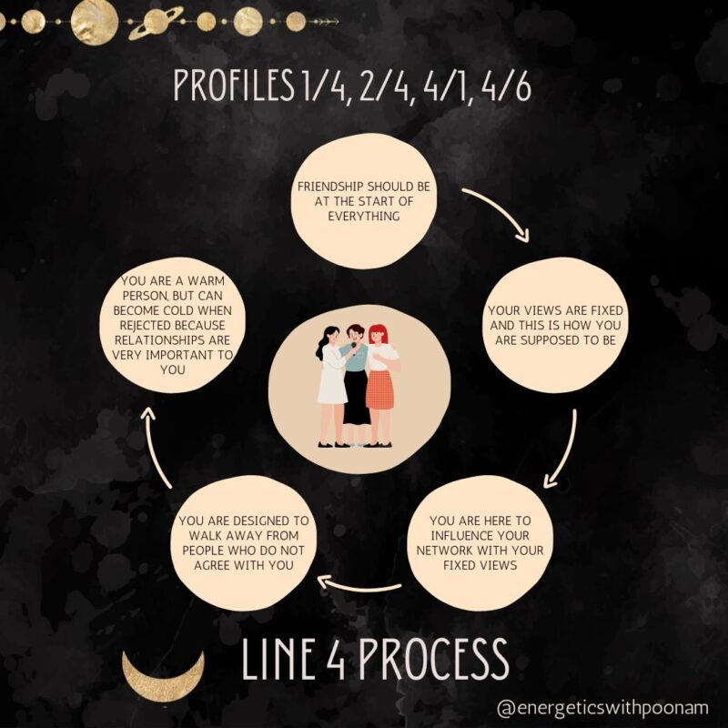 Line 4 process