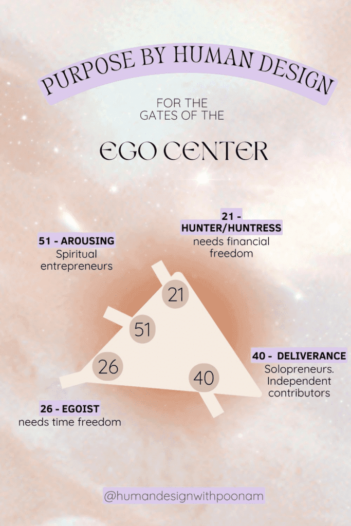 PURPOSE BY HUMAN DESIGN
EGO CENTER FOR THE GATES OF THE51 - AROUSING - Spiritual entrepreneurs40 - DELIVERANCE - Solopreneurs. Independent contributors26 - EGOIST - needs time freedom21 - HUNTER/HUNTRESS - the leader who needs financial freedom